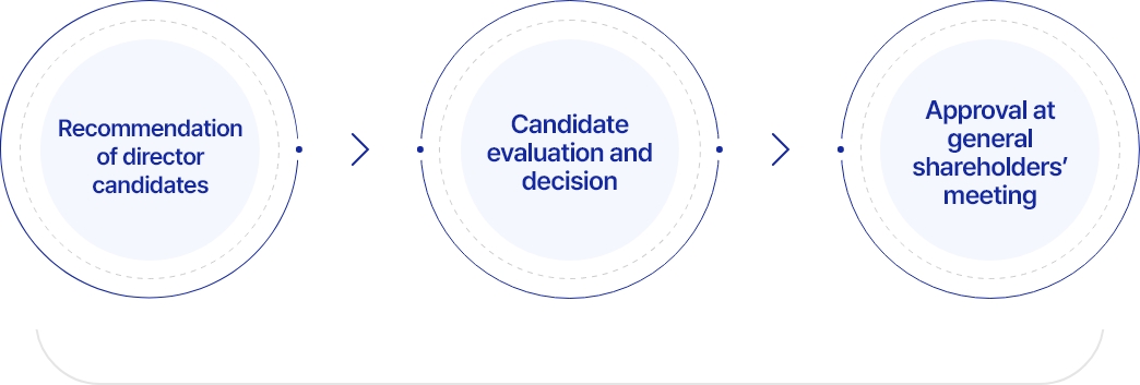 Recommendation of director candidates > Candidate evaluation and decision > Approval at general shareholders’ meeting
